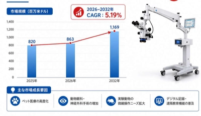 動物手術用顕微鏡の最新トレンド2026：市場規模917百万米ドル予測