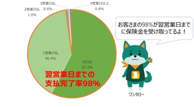 オンラインショッピングの返品送料を補償する 「返品送料保険」、請求受付から翌営業日までの 支払完了率98％を実現！