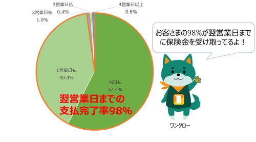 オンラインショッピングの返品送料を補償する 「返品送料保険」、請求受付から翌営業日までの 支払完了率98％を実現！