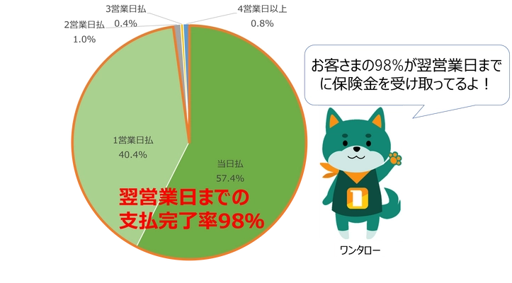 オンラインショッピングの返品送料を補償する 「返品送料保険」、請求受付から翌営業日までの 支払完了率98％を実現！