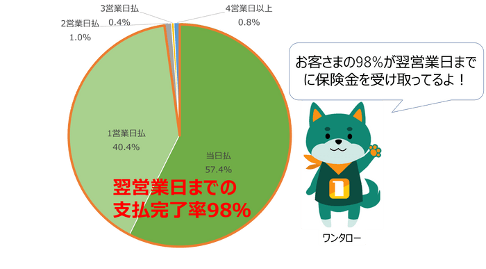 図1 翌営業日までの支払完了率98％