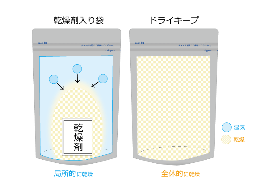 ドライキープフィルム ストロング　袋全面から吸湿