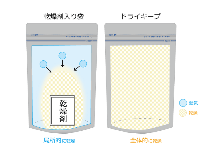 ドライキープフィルム ストロング　袋全面から吸湿