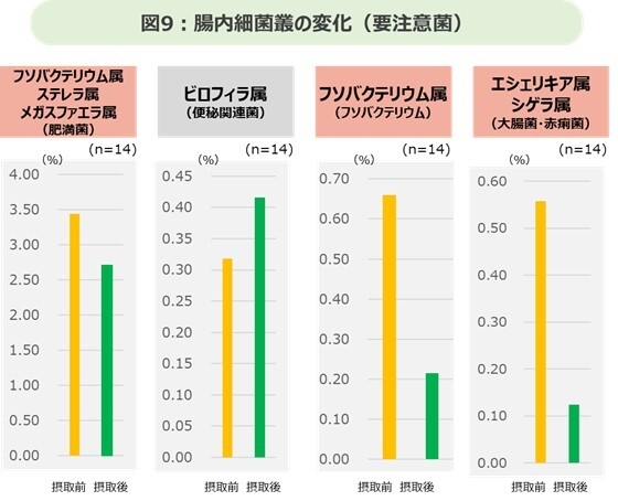 腸内細菌叢の変化(要注意菌)