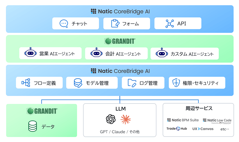 「Natic CoreBridge AI for GRANDIT」によるERPとAIエージェントの連携イメージ