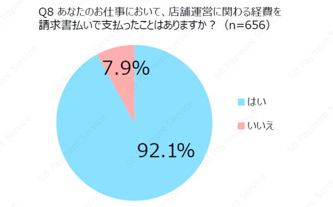 あなたのお仕事において、店舗運営に関わる経費を請求書払いで支払ったことはありますか？