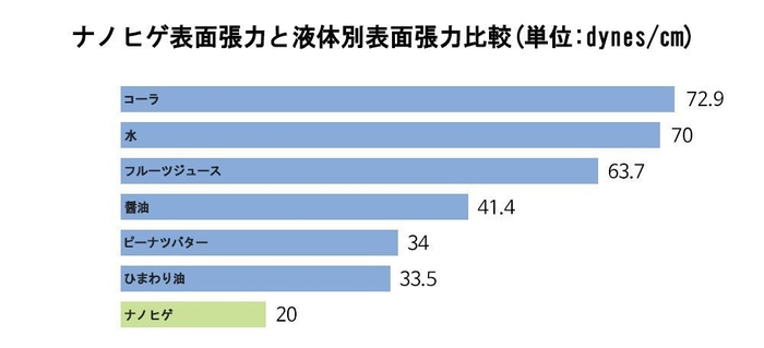 NANOtex 表面張力データ