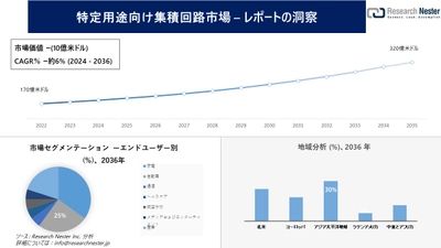 特定用途向け集積回路市場調査の発展、傾向、需要、成長分析および予測2024―2036年