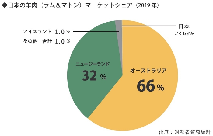 羊肉シェア図