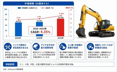 クローラーショベル世界市場の最新動向：2032年に70784百万米ドル規模へ到達見込み（2026年版）