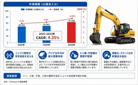 クローラーショベル世界市場の最新動向：2032年に70784百万米ドル規模へ到達見込み（2026年版）