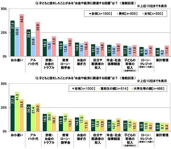 子どもと話をしたことがある“お金や経済に関連する話題”は？