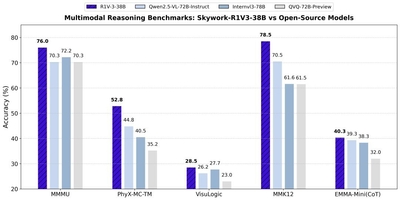 オープンソース化されたSkywork-R1V 3.0