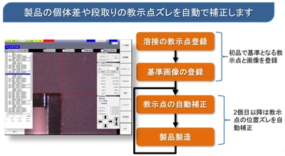 豆蔵、板金業界の人手不足解決を支援するため レーザ溶接ロボットの自動ティーチング位置補正を提供開始