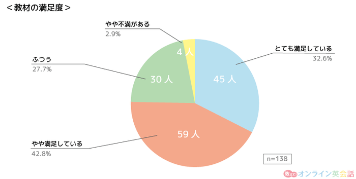 「オンライン英会話の教材満足度」のグラフ