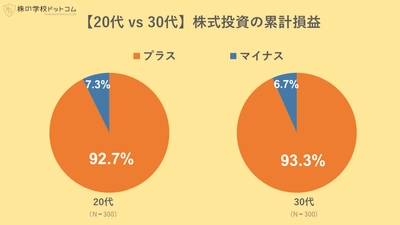 【20代・30代の株のリアル】 株式投資でうまく資産を築いているのは ミレニアル世代よりもＺ世代？