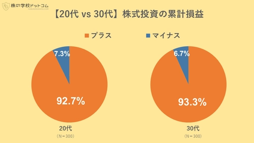 【20代・30代の株のリアル】 株式投資でうまく資産を築いているのは ミレニアル世代よりもＺ世代？