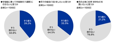 宇宙旅行・月での宿泊・月の土地の購入への意向