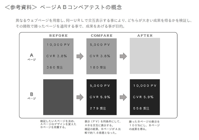 ＜参考資料＞ページABコンペアテストの概念