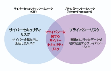 NIST プライバシーフレームワーク Ver1.0の翻訳版を提供開始