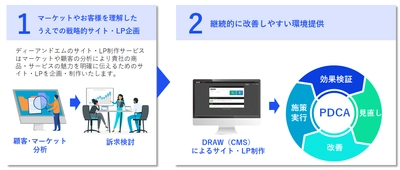 ディーアンドエム、調査・分析ノウハウを活かした、 独自のサイト・LP制作サービスおよび、CMS「DRAW」の提供を開始