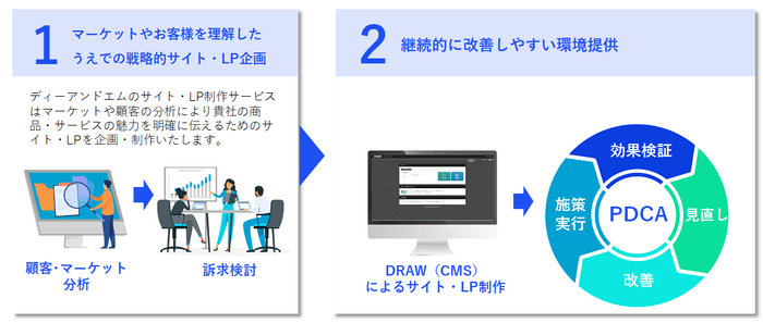 LP制作サービス