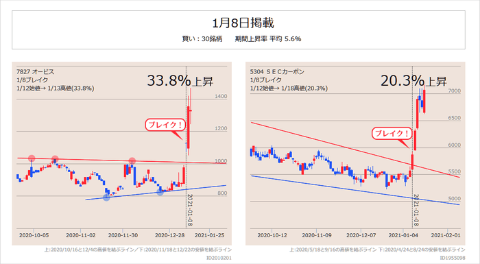 過去配信銘柄の成績例