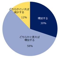 「海外市場対象の求人」実態調査 東南アジア市場を拡大したい企業の意向を受け、 ９割の転職コンサルタントが海外市場向け求人は増加と予測