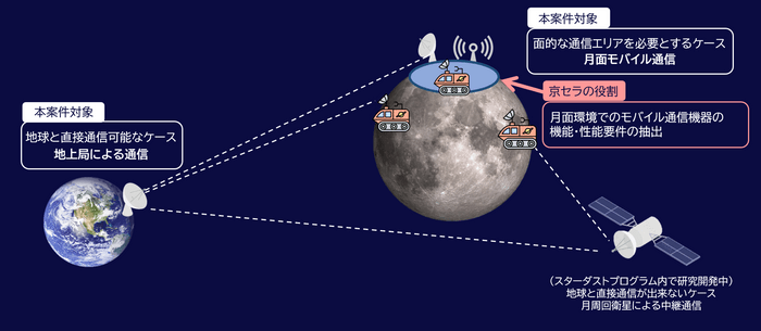 「月-地球間通信システム開発・実証(FS)」での京セラの役割イメージ