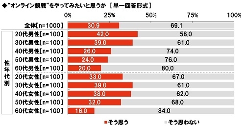 “オンライン観戦”をやってみたいと思うか