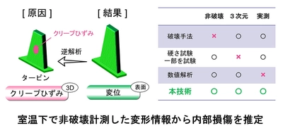 き裂発生前にタービン余寿命を予測する非破壊診断技術　 7月9日にJST新技術説明会でオンライン公開