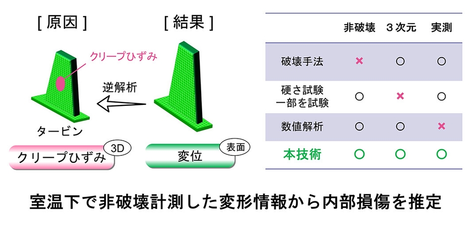 図:室温下で非破壊計測した変形情報から内部損傷を推定