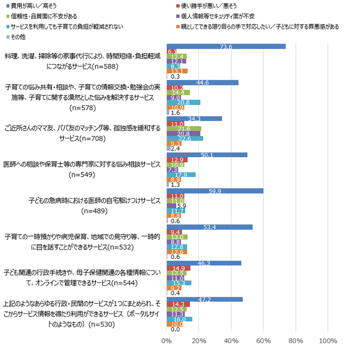 図4. 各サービスを使ってみたいと思わない理由(N=1029)