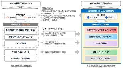 世界初、次世代プロセッサIP(RISC-V)向けの 包括的なソフト開発環境の実現に成功　 ―マルチコア対応高性能ランタイム環境(RTE)において 処理時間を平均71％短縮―