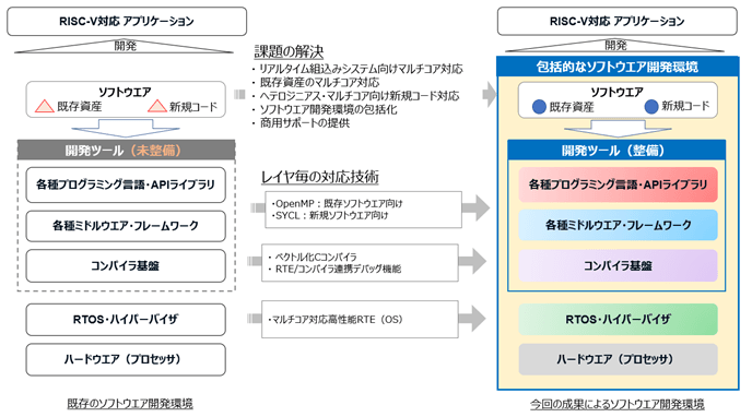 図1 RISC-V向けに実現した包括的なソフトウエア開発環境