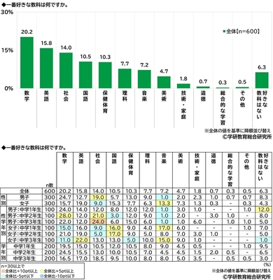 好きな教科(中学生)