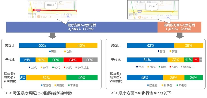 朝の通勤時間帯の歩行者属性