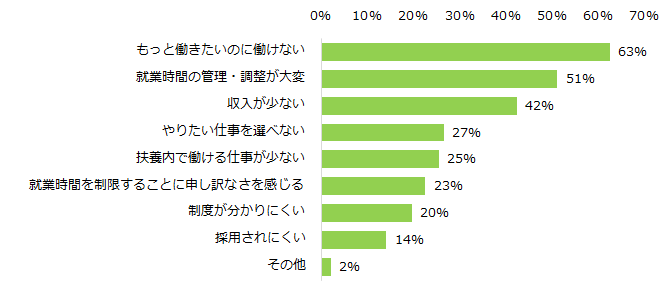 年収の壁で困った経験が「ある」「どちらかと言えばある」と回答した方に伺います。どのような困りごとがありましたか?(複数回答可)
