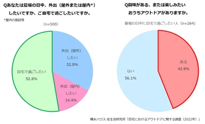 積水ハウス 住生活研究所「自宅におけるアウトドアに関する調査(2022年)」 5