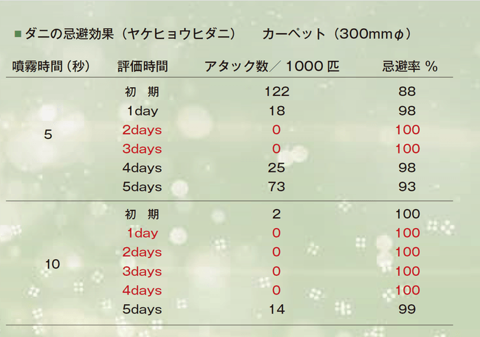 カーペットでのダニ忌避効果