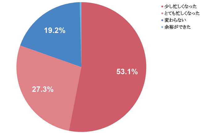 Q1 新型コロナウイルスの発生により、ご自身の勤務状況にどのような影響が出ましたか