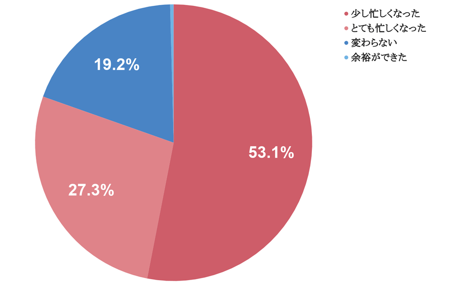 Q1 新型コロナウイルスの発生により、ご自身の勤務状況にどのような影響が出ましたか