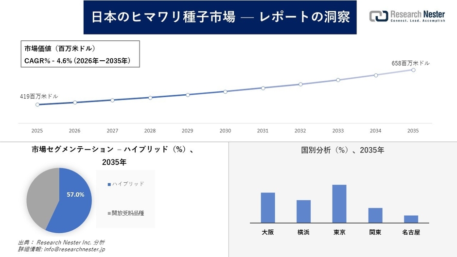 日本のヒマワリ種子市場