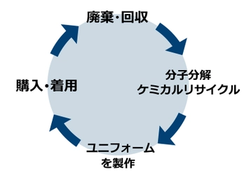 企業ユニフォーム廃棄ゼロエミッションへの参画　 ～廃棄ゼロの未来に向けて、 企業ユニフォームの廃棄をゼロにする取り組みを開始～