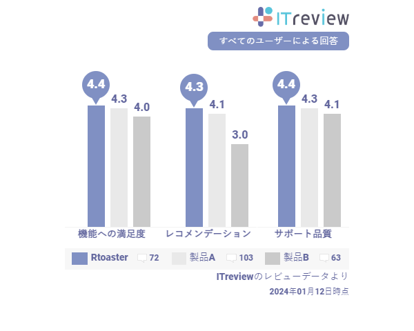 Rtoatserのレビューデータ