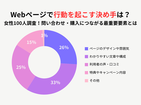 全体のアンケート調査結果