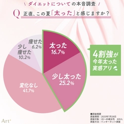 ＜20～40代女性：ダイエット本音調査＞ 「この夏太った」と感じた人は4割超！ 薄着の季節、「もっと痩せておけば…」と後悔の声多数　 話題の“医療ダイエット”経験者は少数派も、約2割が興味あり
