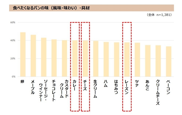 図表4-1