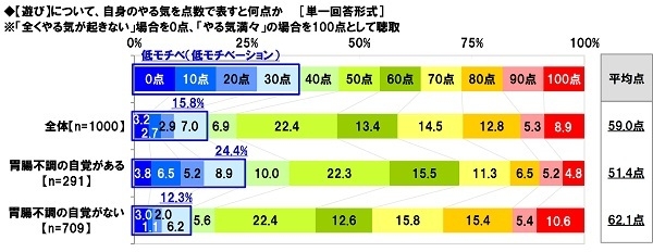 【遊び】について、自身のやる気を点数で表すと何点か