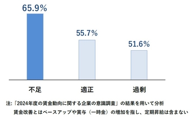2024年度の賃上げ実施見込み割合(正社員)